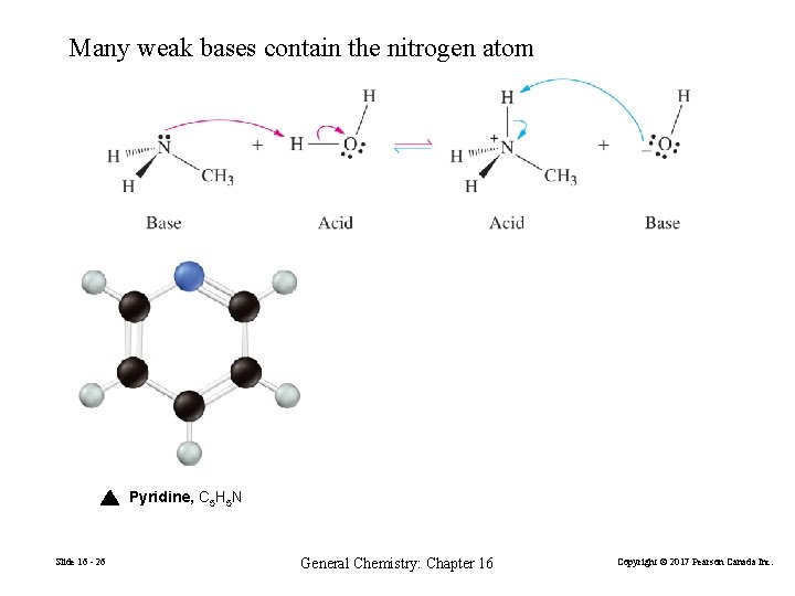 Many weak bases contain the nitrogen atom Pyridine, C 5 H 5 N Slide
