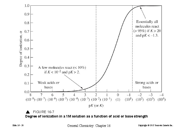 FIGURE 16 -7 Degree of ionization in a 1 M solution as a function