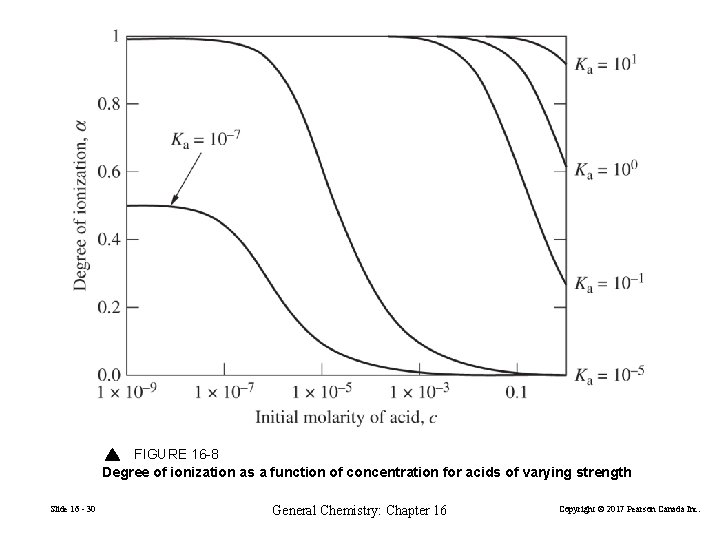 FIGURE 16 -8 Degree of ionization as a function of concentration for acids of