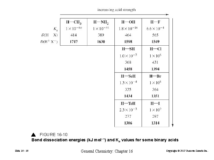 FIGURE 16 -10 Bond dissociation energies (k. J mol− 1) and Ka values for