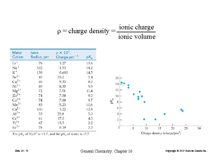 ionic charge ρ = charge density = ionic volume Slide 16 - 73 General