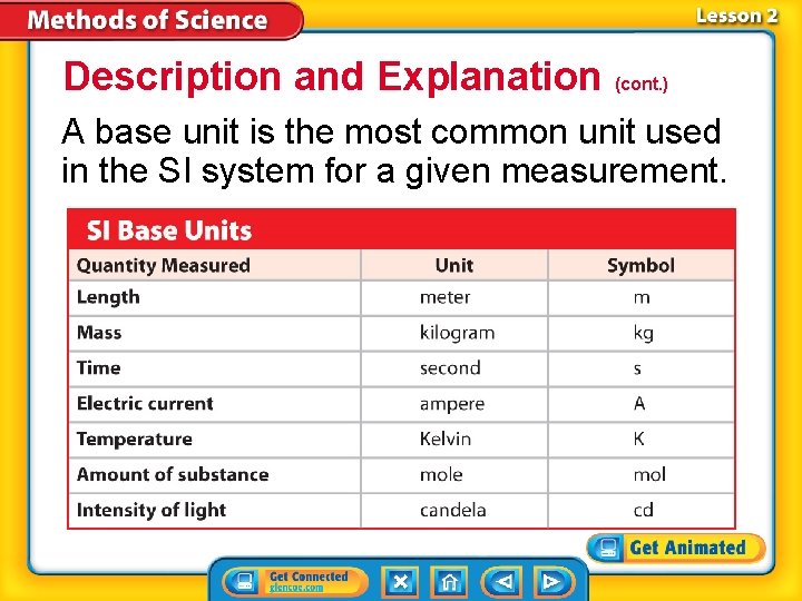 Description and Explanation (cont. ) A base unit is the most common unit used Description and Explanation (cont. ) A base unit is the most common unit used