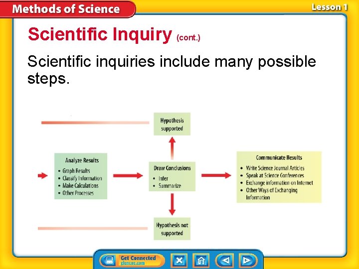 Scientific Inquiry (cont. ) Scientific inquiries include many possible steps. Scientific Inquiry (cont. ) Scientific inquiries include many possible steps.