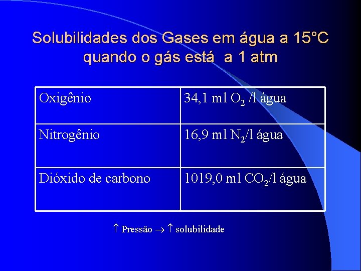 Solubilidades dos Gases em água a 15°C quando o gás está a 1 atm Solubilidades dos Gases em água a 15°C quando o gás está a 1 atm