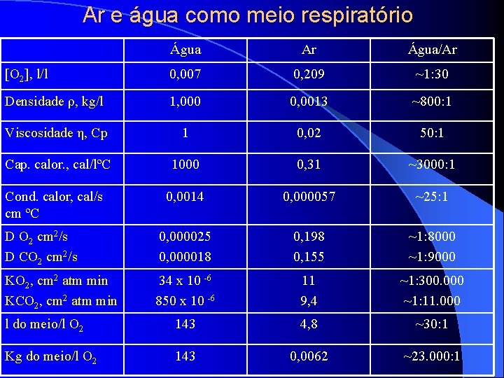 Ar e água como meio respiratório Água Ar Água/Ar [O 2], l/l 0, 007