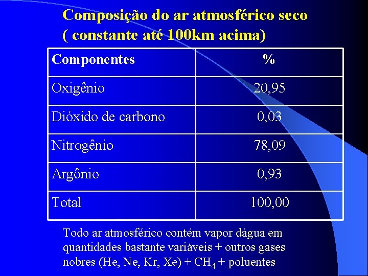 Composição do ar atmosférico seco ( constante até 100 km acima) Componentes % Oxigênio Composição do ar atmosférico seco ( constante até 100 km acima) Componentes % Oxigênio