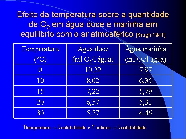 Efeito da temperatura sobre a quantidade de O 2 em água doce e marinha Efeito da temperatura sobre a quantidade de O 2 em água doce e marinha
