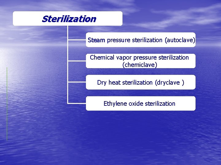 Sterilization Steam pressure sterilization (autoclave) Chemical vapor pressure sterilization (chemiclave) Dry heat sterilization (dryclave