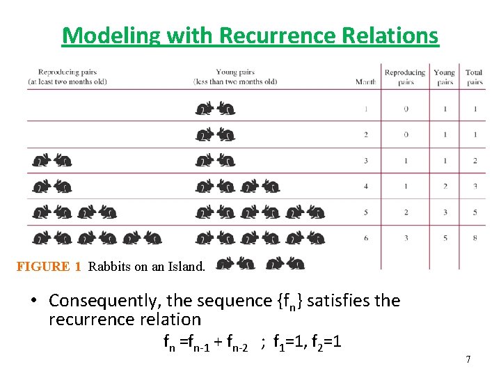 Modeling with Recurrence Relations FIGURE 1 Rabbits on an Island. • Consequently, the sequence