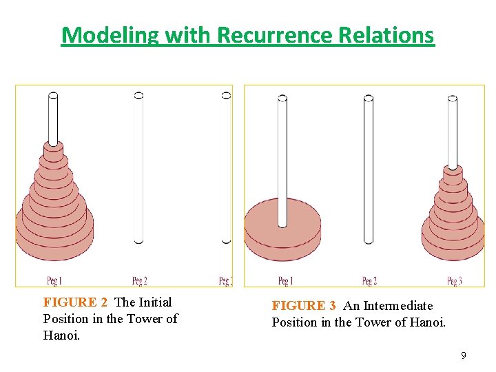 Modeling with Recurrence Relations FIGURE 2 The Initial Position in the Tower of Hanoi.