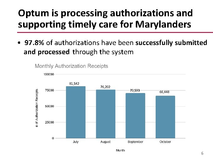 Optum is processing authorizations and supporting timely care for Marylanders • 97. 8% of Optum is processing authorizations and supporting timely care for Marylanders • 97. 8% of