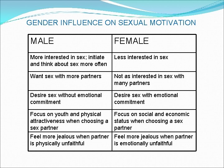 GENDER INFLUENCE ON SEXUAL MOTIVATION MALE FEMALE More interested in sex; initiate and think