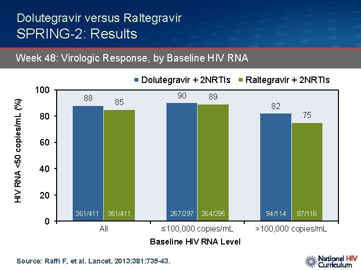 Dolutegravir versus Raltegravir SPRING-2: Results Week 48: Virologic Response, by Baseline HIV RNA Dolutegravir