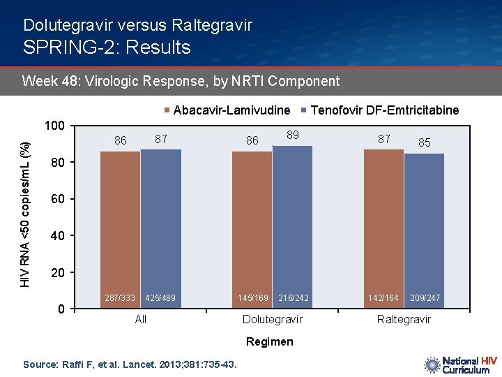 Dolutegravir versus Raltegravir SPRING-2: Results Week 48: Virologic Response, by NRTI Component Abacavir-Lamivudine HIV