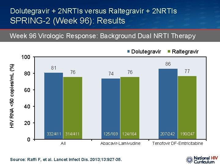 Dolutegravir + 2 NRTIs versus Raltegravir + 2 NRTIs SPRING-2 (Week 96): Results Week