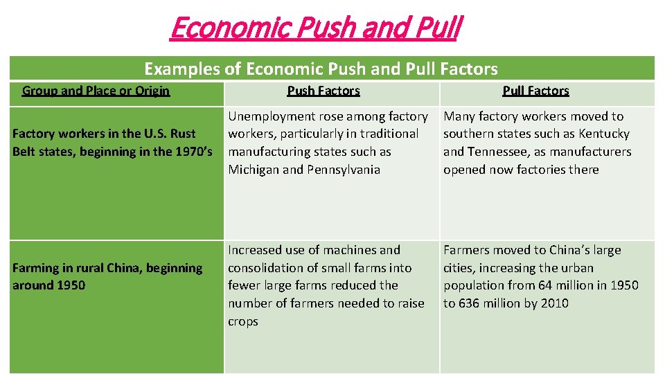 Economic Push and Pull Examples of Economic Push and Pull Factors Group and Place
