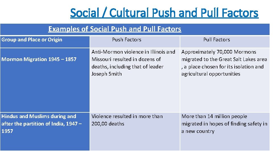 Social / Cultural Push and Pull Factors Examples of Social Push and Pull Factors