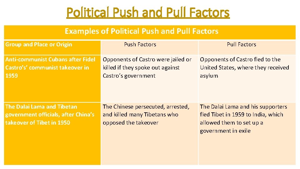 Political Push and Pull Factors Examples of Political Push and Pull Factors Group and