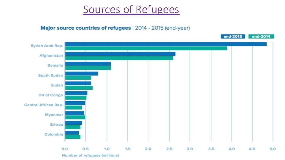 Sources of Refugees 