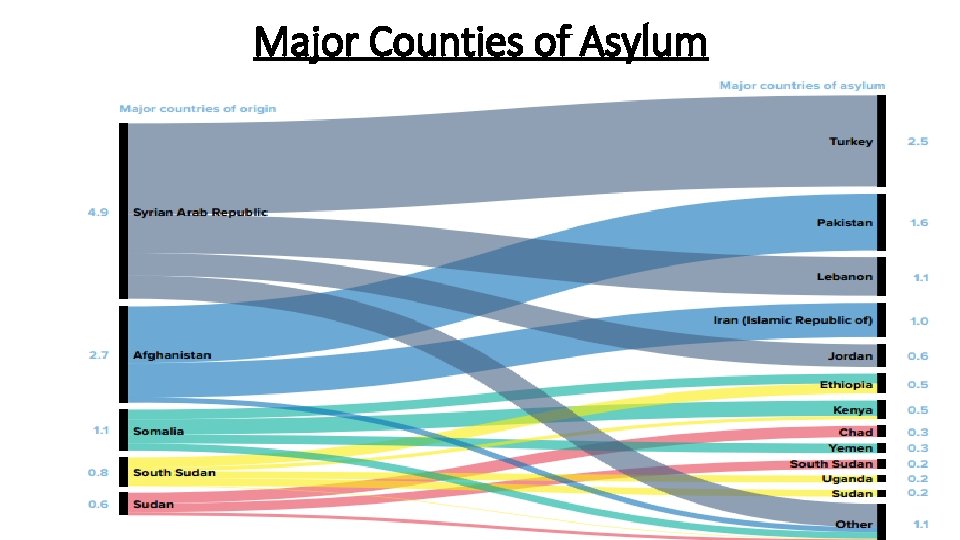 Major Counties of Asylum 