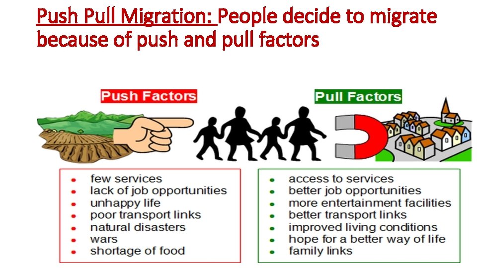 Push Pull Migration: People decide to migrate because of push and pull factors 