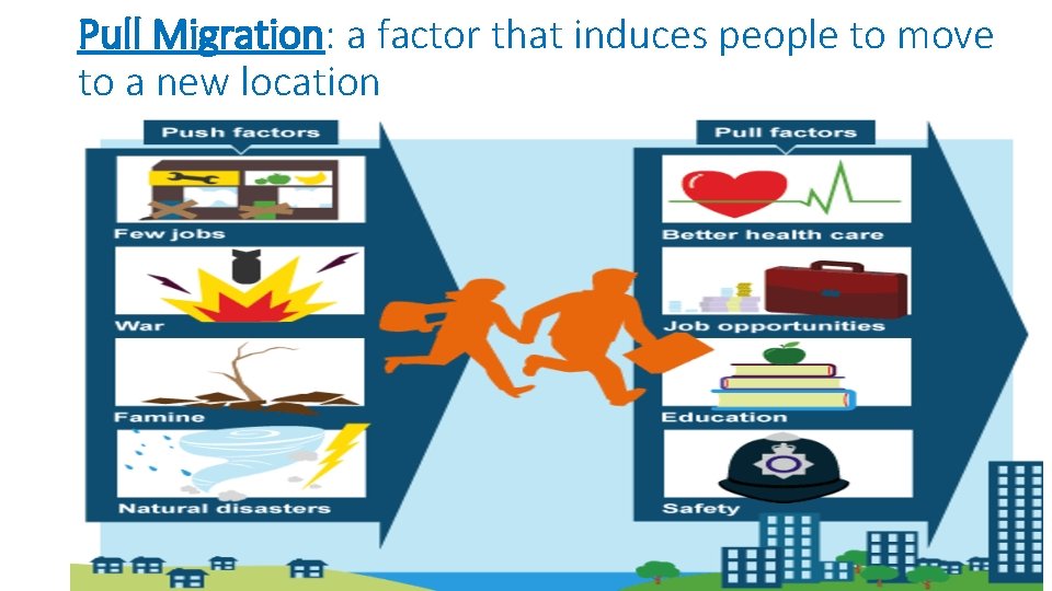 Pull Migration: a factor that induces people to move to a new location 