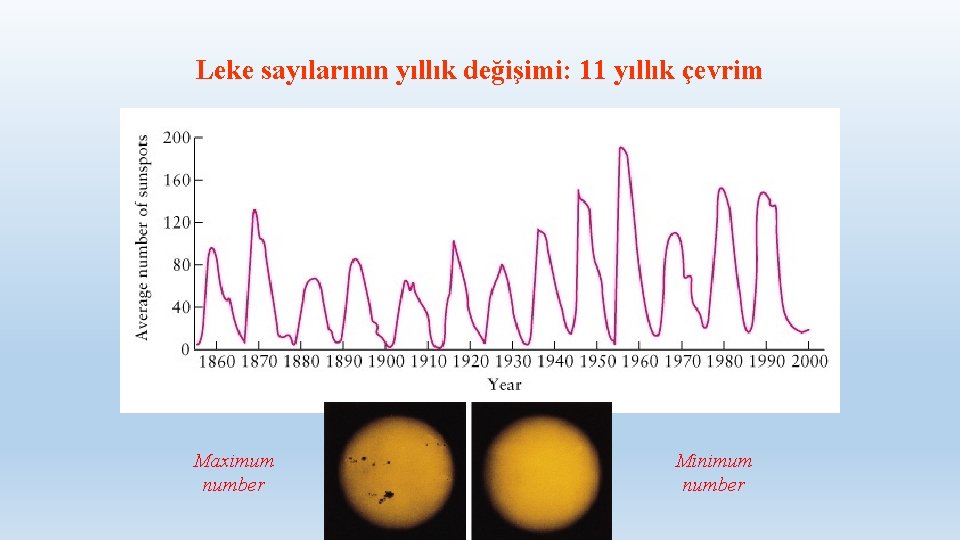 Leke sayılarının yıllık değişimi: 11 yıllık çevrim Maximum number Minimum number 