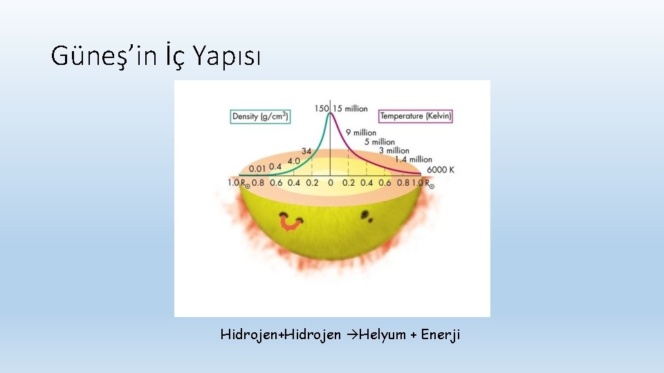 Güneş’in İç Yapısı Hidrojen+Hidrojen Helyum + Enerji 