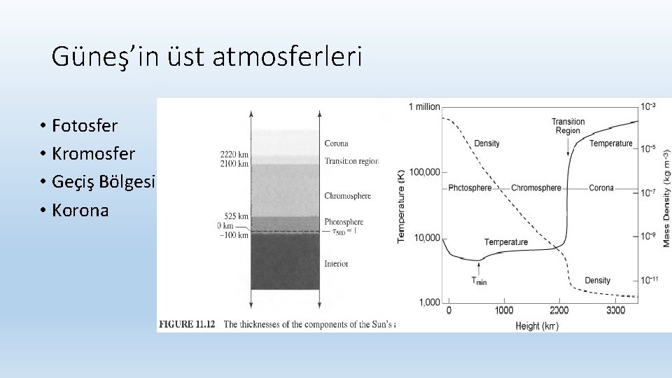 Güneş’in üst atmosferleri • Fotosfer • Kromosfer • Geçiş Bölgesi • Korona 