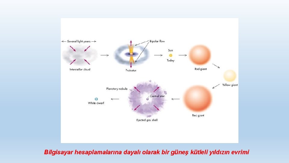 Bilgisayar hesaplamalarına dayalı olarak bir güneş kütleli yıldızın evrimi 