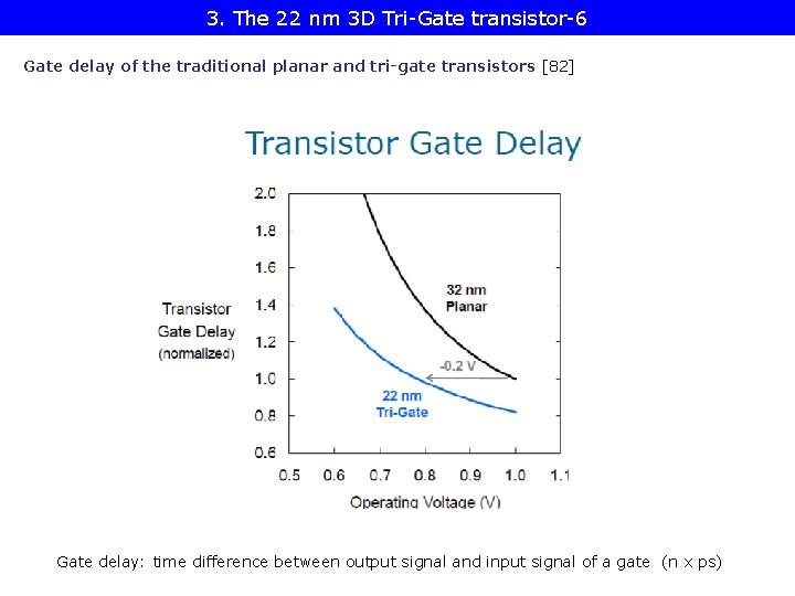 3. The 22 nm 3 D Tri-Gate transistor-6 Gate delay of the traditional planar 3. The 22 nm 3 D Tri-Gate transistor-6 Gate delay of the traditional planar