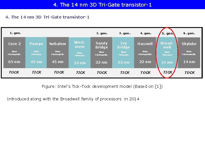 4. The 14 nm 3 D Tri-Gate transistor-1 1. gen. 2. gen. 3. gen. 4. The 14 nm 3 D Tri-Gate transistor-1 1. gen. 2. gen. 3. gen.