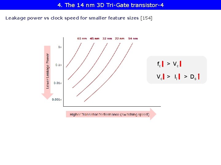 4. The 14 nm 3 D Tri-Gate transistor-4 Leakage power vs clock speed for 4. The 14 nm 3 D Tri-Gate transistor-4 Leakage power vs clock speed for