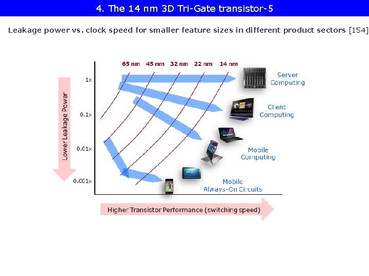 4. The 14 nm 3 D Tri-Gate transistor-5 Leakage power vs. clock speed for 4. The 14 nm 3 D Tri-Gate transistor-5 Leakage power vs. clock speed for
