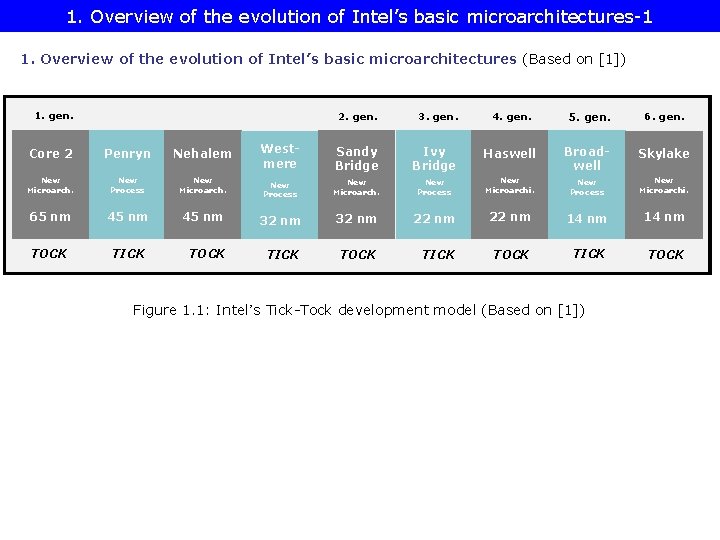 1. Overview of the evolution of Intel’s basic microarchitectures-1 1. Overview of the evolution 1. Overview of the evolution of Intel’s basic microarchitectures-1 1. Overview of the evolution