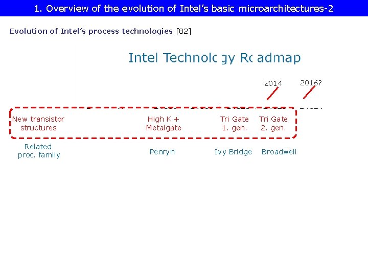 1. Overview of the evolution of Intel’s basic microarchitectures-2 Evolution of Intel’s process technologies 1. Overview of the evolution of Intel’s basic microarchitectures-2 Evolution of Intel’s process technologies