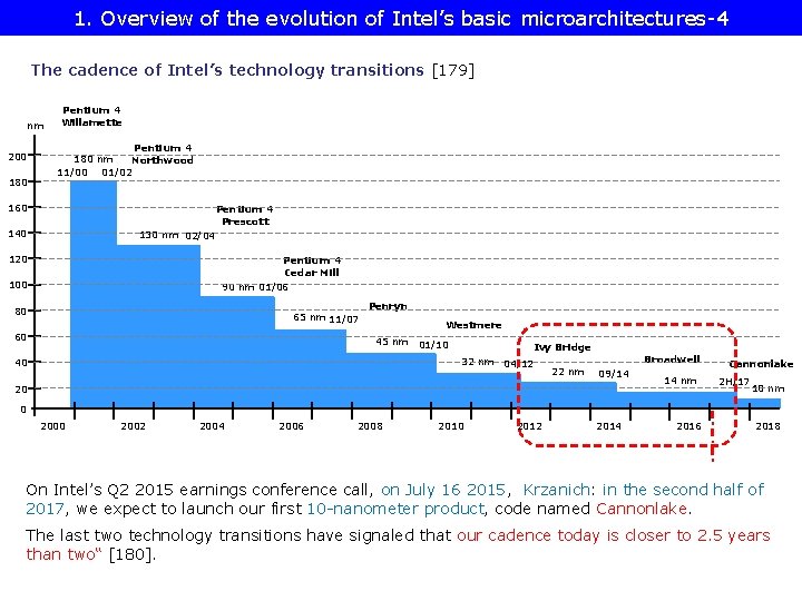 1. Overview of the evolution of Intel’s basic microarchitectures-4 The cadence of Intel’s technology 1. Overview of the evolution of Intel’s basic microarchitectures-4 The cadence of Intel’s technology