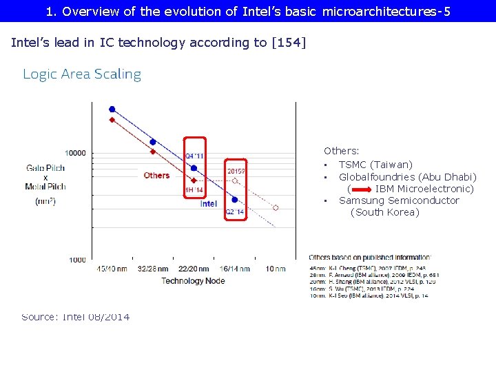 1. Overview of the evolution of Intel’s basic microarchitectures-5 Intel’s lead in IC technology 1. Overview of the evolution of Intel’s basic microarchitectures-5 Intel’s lead in IC technology
