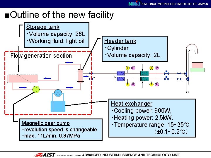 NATIONAL METROLOGY INSTITUTE OF JAPAN ■Outline of the new facility Storage tank ・Volume capacity: NATIONAL METROLOGY INSTITUTE OF JAPAN ■Outline of the new facility Storage tank ・Volume capacity: