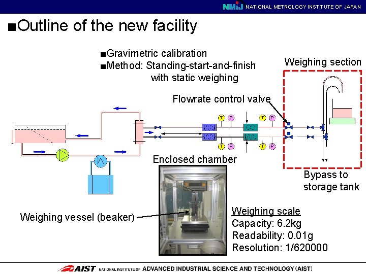 NATIONAL METROLOGY INSTITUTE OF JAPAN ■Outline of the new facility ■Gravimetric calibration ■Method: Standing-start-and-finish