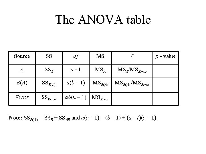 The ANOVA table Source SS df MS F A SSA a - 1 MSA/MSError