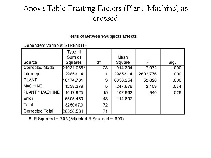 Anova Table Treating Factors (Plant, Machine) as crossed 