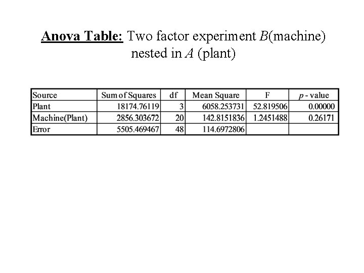 Anova Table: Two factor experiment B(machine) nested in A (plant) 