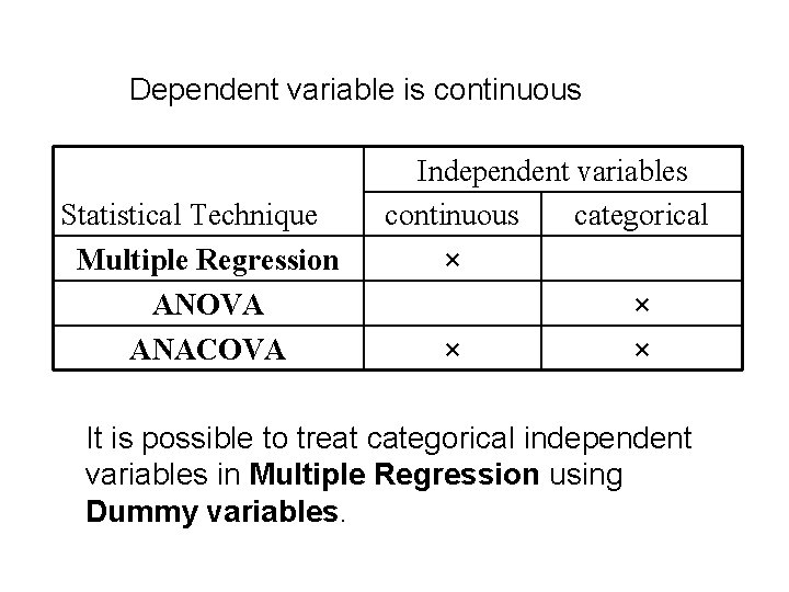 Dependent variable is continuous Statistical Technique Multiple Regression ANOVA ANACOVA Independent variables continuous categorical