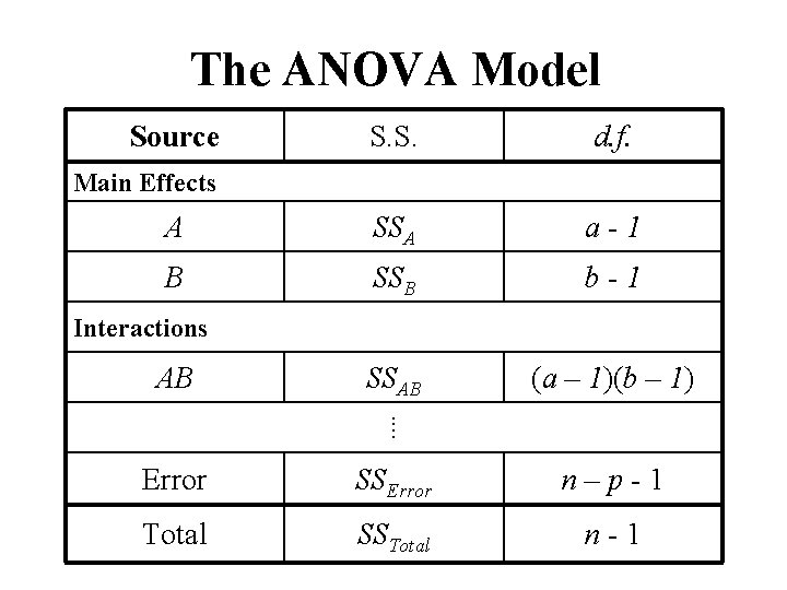 The ANOVA Model Source S. S. d. f. A SSA a-1 B SSB b-1