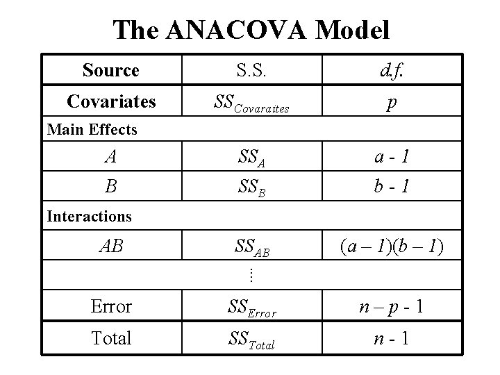 The ANACOVA Model Source S. S. d. f. Covariates SSCovaraites p A SSA a-1