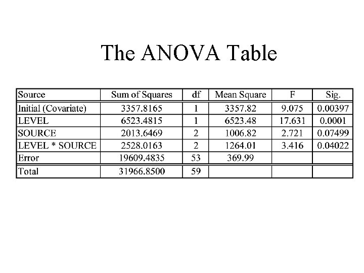 The ANOVA Table 