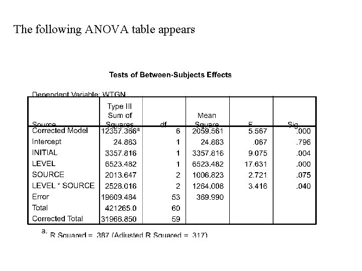 The following ANOVA table appears 