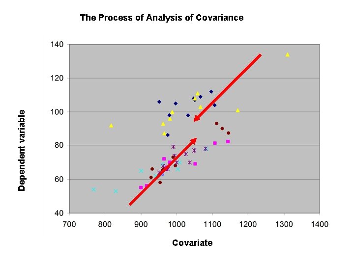 Dependent variable The Process of Analysis of Covariance Covariate 