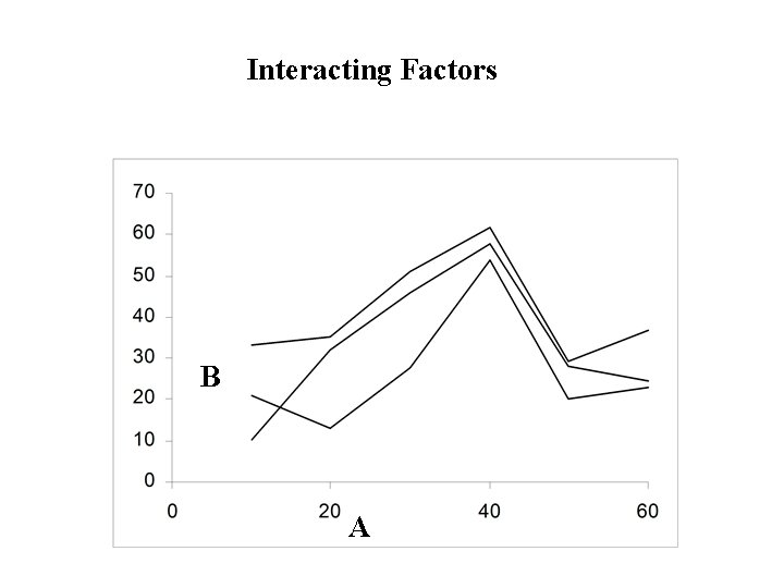 Interacting Factors B A 